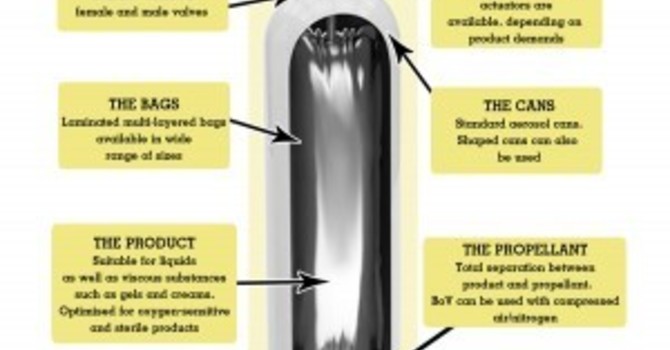 Bag on Valve in Over-the-Counter products image